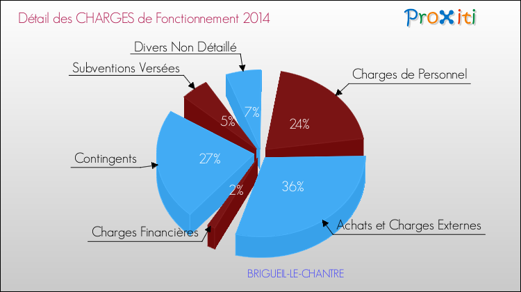 Décomposition des Charges de Fonctionnement 2014 de la commune de BRIGUEIL-LE-CHANTRE Charges de Fonctionnement 2014 pour la commune de BRIGUEIL-LE-CHANTRE