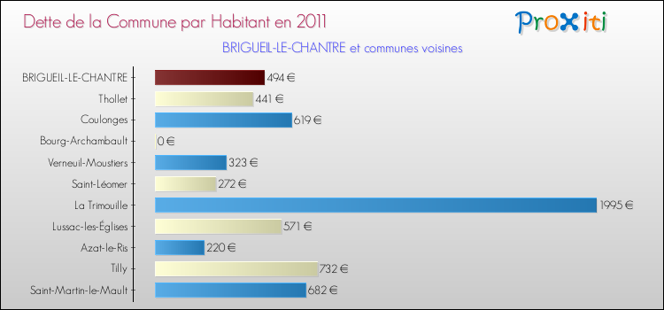 Dette par habitant de la commune en 2011 pour BRIGUEIL-LE-CHANTRE et les communes proches Comparaison de la dette par habitant de la commune en 2011 pour BRIGUEIL-LE-CHANTRE et les communes voisines