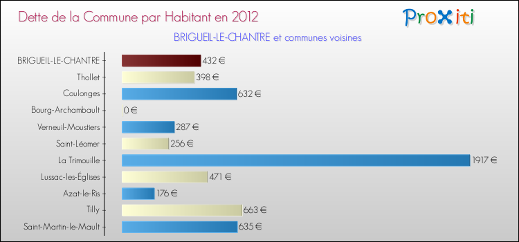 Dette par habitant de la commune en 2012 pour BRIGUEIL-LE-CHANTRE et les communes proches Comparaison de la dette par habitant de la commune en 2012 pour BRIGUEIL-LE-CHANTRE et les communes voisines
