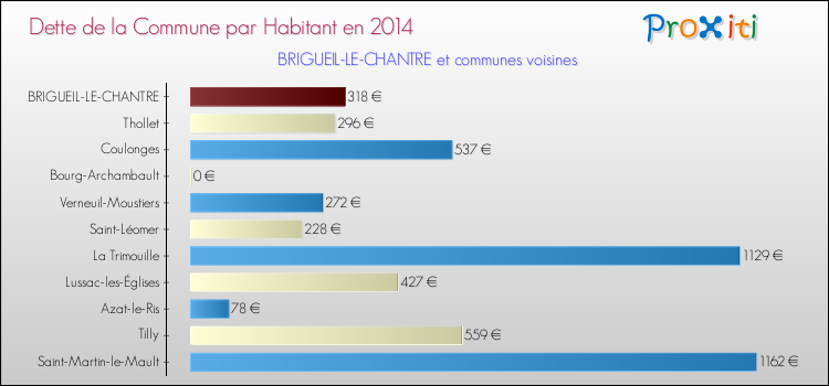 Dette par habitant de la commune en 2014 pour BRIGUEIL-LE-CHANTRE et les communes proches Comparaison de la dette par habitant de la commune en 2014 pour BRIGUEIL-LE-CHANTRE et les communes voisines