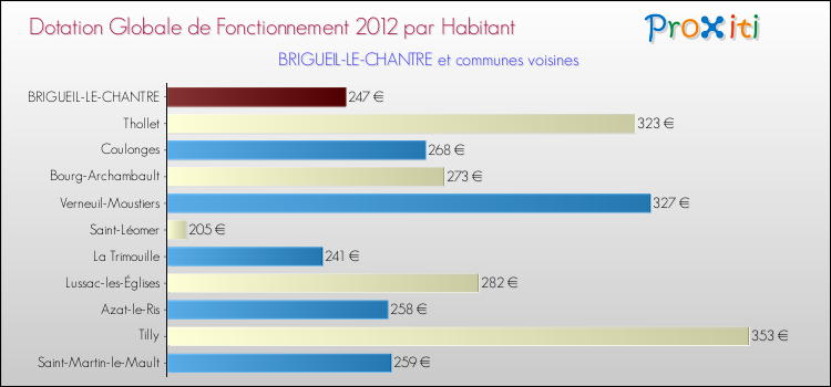 Montant des dotations globales de fonctionnement DGF par Habitant pour BRIGUEIL-LE-CHANTRE et les communes proches Comparaison des des dotations globales de fonctionnement DGF par habitant pour BRIGUEIL-LE-CHANTRE et les communes voisines