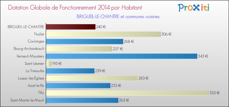 Montant des dotations globales de fonctionnement DGF par Habitant pour BRIGUEIL-LE-CHANTRE et les communes proches en 2014. Comparaison des des dotations globales de fonctionnement DGF par habitant pour BRIGUEIL-LE-CHANTRE et les communes voisines en 2014.