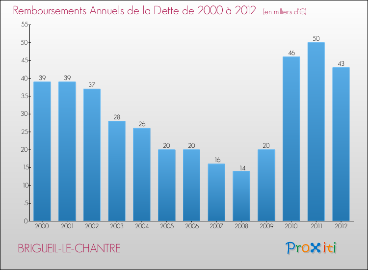 Evolution de l'annuité de la dette pour la commune de BRIGUEIL-LE-CHANTRE de 2000 à 2012 Annuités de la dette pour BRIGUEIL-LE-CHANTRE de 2000 à 2012