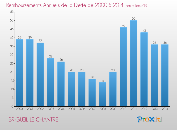 Evolution de l'annuité de la dette pour la commune de BRIGUEIL-LE-CHANTRE de 2000 à 2014 Annuités de la dette pour BRIGUEIL-LE-CHANTRE de 2000 à 2014