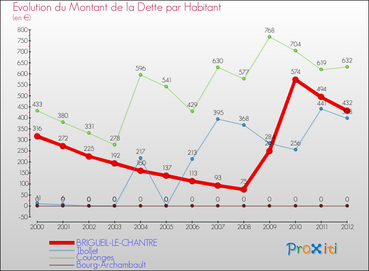 Evolution de la dette par habitant pour la commune de BRIGUEIL-LE-CHANTRE et les communes proches de 2000 à 2012 Comparaison de la dette par habitant pour BRIGUEIL-LE-CHANTRE et les communes voisines de 2000 à 2012