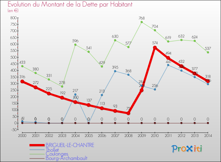 Evolution de la dette par habitant pour la commune de BRIGUEIL-LE-CHANTRE et les communes proches de 2000 à 2014 Comparaison de la dette par habitant pour BRIGUEIL-LE-CHANTRE et les communes voisines de 2000 à 2014