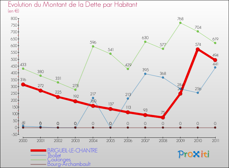 Evolution de la dette par habitant pour la commune de BRIGUEIL-LE-CHANTRE et les communes proches Comparaison de la dette par habitant pour BRIGUEIL-LE-CHANTRE et les communes voisines