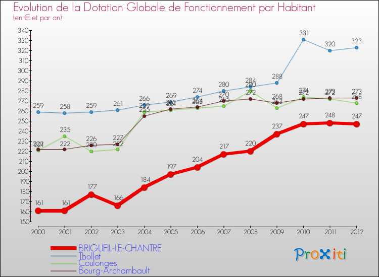 Evolution et montant de la dotation globale de fonctionnement par Habitant pour BRIGUEIL-LE-CHANTRE et les communes proches Comparaison des dotations globales de fonctionnement par habitant pour BRIGUEIL-LE-CHANTRE et les communes voisines