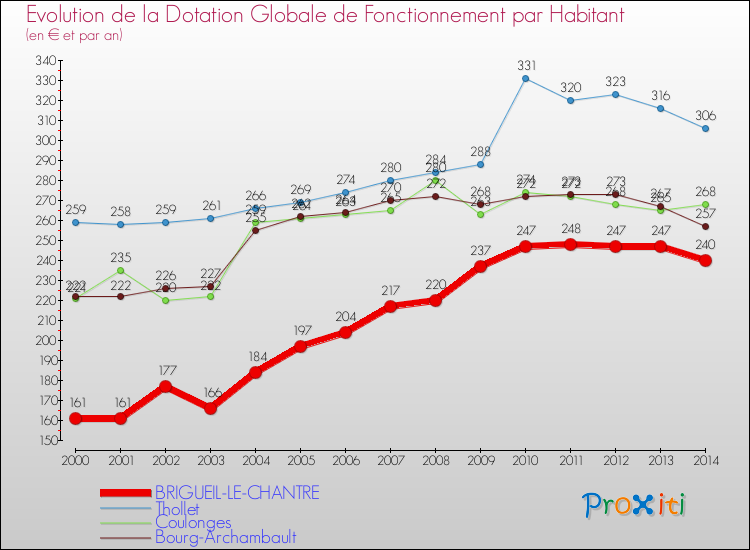 Evolution et montant de la dotation globale de fonctionnement par Habitant pour BRIGUEIL-LE-CHANTRE et les communes proches de 2000 à 2014. Comparaison des dotations globales de fonctionnement par habitant pour BRIGUEIL-LE-CHANTRE et les communes voisines de 2000 à 2014.