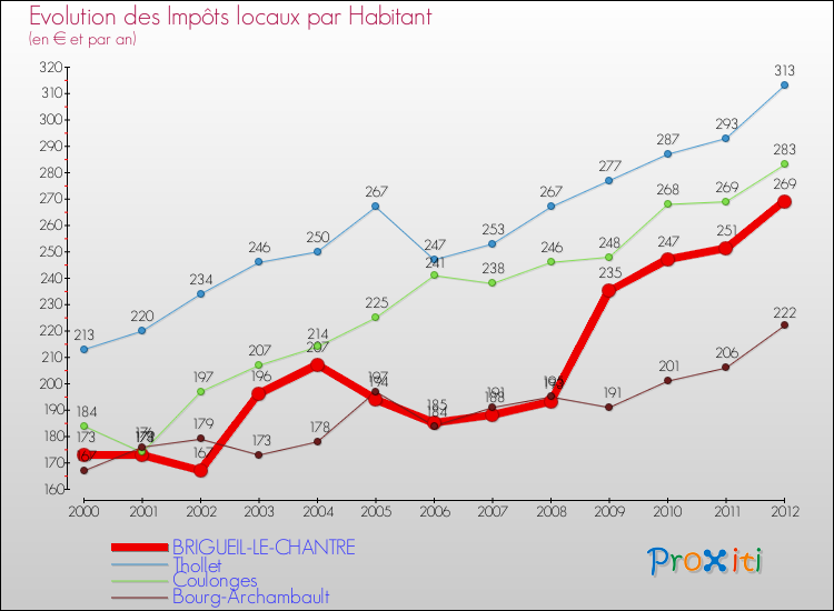 Evolution et montant des impôts locaux par Habitant pour BRIGUEIL-LE-CHANTRE et les communes proches Comparaison des impôts locaux par habitant pour BRIGUEIL-LE-CHANTRE et les communes voisines