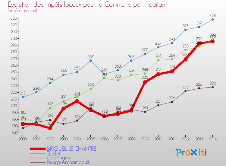 Evolution et montant des impôts locaux par Habitant pour BRIGUEIL-LE-CHANTRE et les communes proches de 2000 à 2014 Comparaison des impôts locaux par habitant pour BRIGUEIL-LE-CHANTRE et les communes voisines de 2000 à 2014