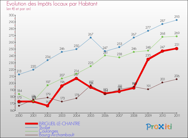 Evolution et montant des impôts locaux par Habitant pour BRIGUEIL-LE-CHANTRE et les communes proches Comparaison des impôts locaux par habitant pour BRIGUEIL-LE-CHANTRE et les communes voisines