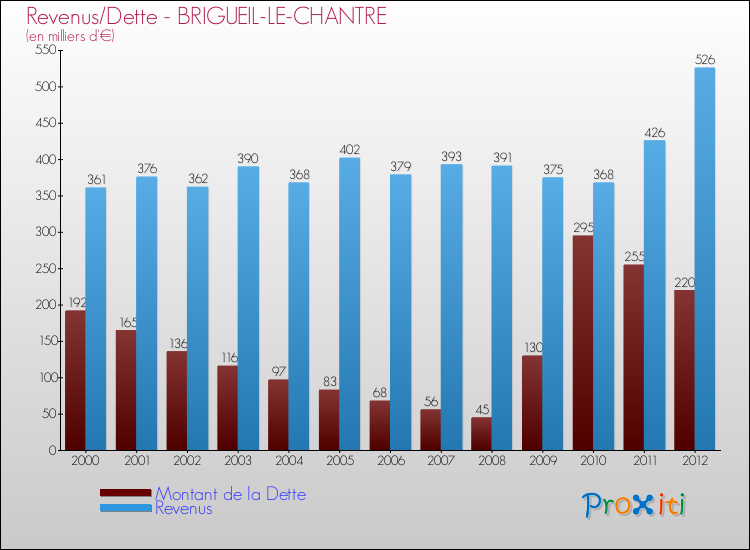 Evolution comparée de la dette et des revenus pour la commune de BRIGUEIL-LE-CHANTRE de 2000 à 2012 Comparaison de la dette et des revenus pour BRIGUEIL-LE-CHANTRE de 2000 à 2012