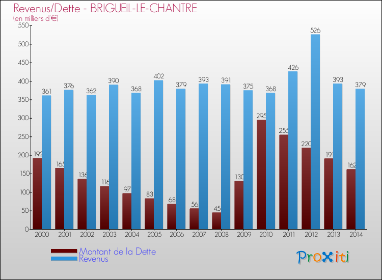 Evolution comparée de la dette et des revenus pour la commune de BRIGUEIL-LE-CHANTRE de 2000 à 2014 Comparaison de la dette et des revenus pour BRIGUEIL-LE-CHANTRE de 2000 à 2014