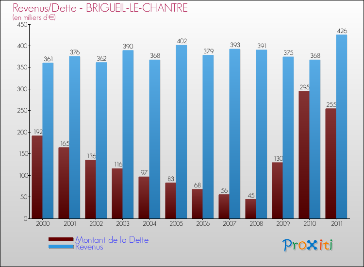 Evolution comparée de la dette et des revenus pour la commune de BRIGUEIL-LE-CHANTRE de 2000 à 2011 Comparaison de la dette et des revenus pour BRIGUEIL-LE-CHANTRE de 2000 à 2011
