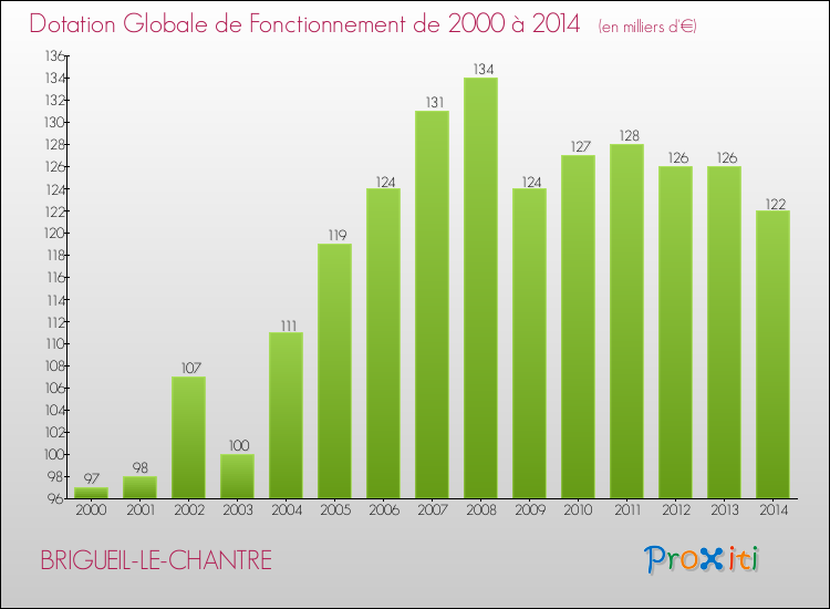 Evolution du montant de la Dotation Globale de Fonctionnement pour la commune de BRIGUEIL-LE-CHANTRE de 2000 à 2014 Evolution du montant de la Dotation Globale de Fonctionnement pour BRIGUEIL-LE-CHANTRE de 2000 à 2014