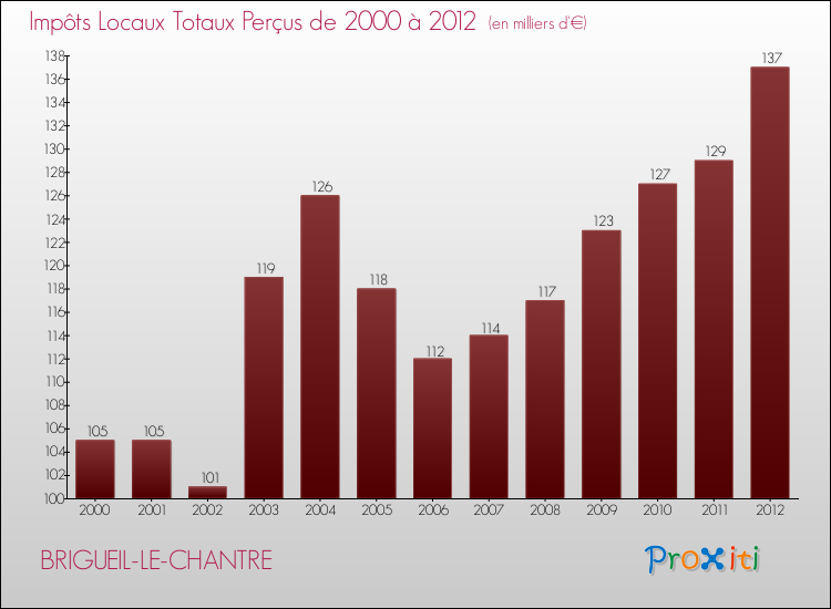 Evolution des Impôts Locaux pour la commune de BRIGUEIL-LE-CHANTRE de 2000 à 2012 Evolution des Impôts Locaux pour BRIGUEIL-LE-CHANTRE de 2000 à 2012