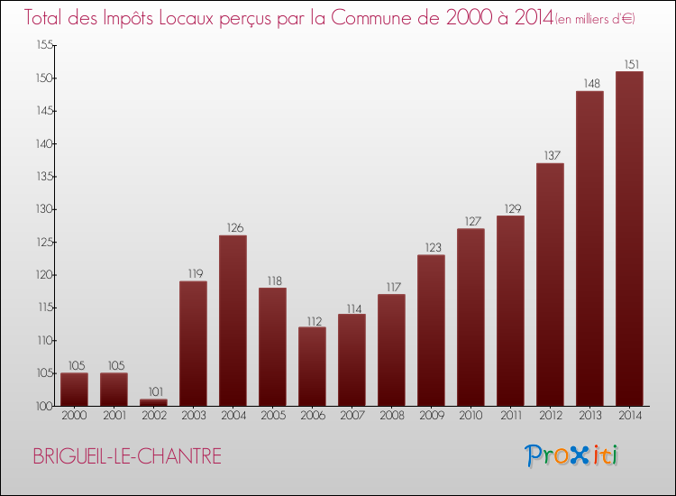 Evolution des Impôts Locaux pour la commune de BRIGUEIL-LE-CHANTRE de 2000 à 2014 Evolution des Impôts Locaux pour BRIGUEIL-LE-CHANTRE de 2000 à 2014