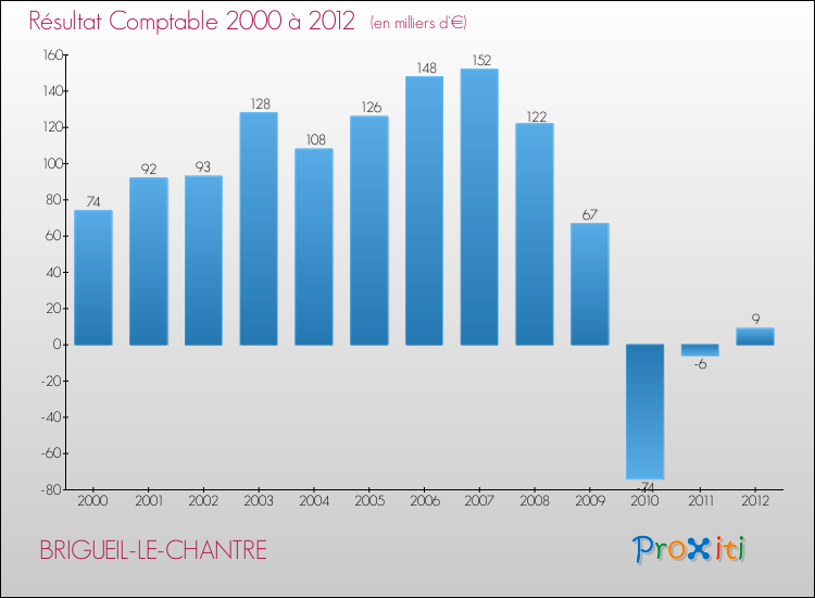 Evolution du résultat comptable pour la commune de BRIGUEIL-LE-CHANTRE de 2000 à 2012 Evolution du résultat comptable pour BRIGUEIL-LE-CHANTRE de 2000 à 2012