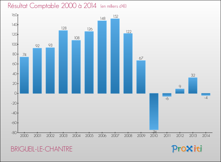 Evolution du résultat comptable pour la commune de BRIGUEIL-LE-CHANTRE de 2000 à 2014 Evolution du résultat comptable pour BRIGUEIL-LE-CHANTRE de 2000 à 2014