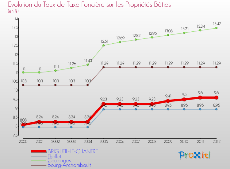Evolution du taux de la taxe foncière sur le bati pour BRIGUEIL-LE-CHANTRE et les communes proches de 2000 à 2012 Comparaison des taux de taxe foncière sur le bati pour BRIGUEIL-LE-CHANTRE et les communes voisines de 2000 à 2012