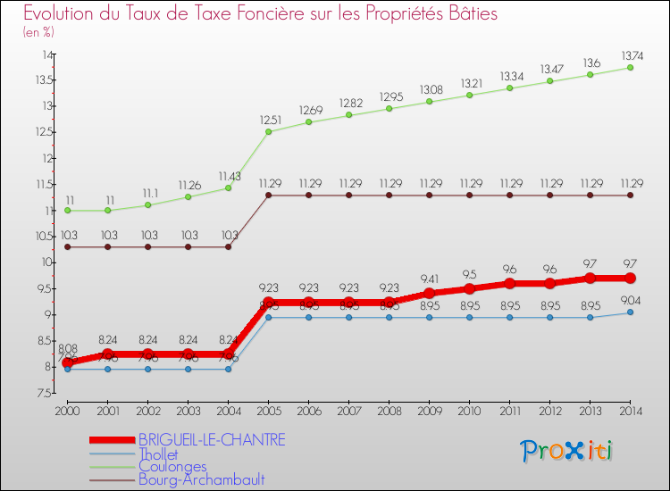Evolution du taux de la taxe foncière sur le bati pour BRIGUEIL-LE-CHANTRE et les communes proches de 2000 à 2014 Comparaison des taux de taxe foncière sur le bati pour BRIGUEIL-LE-CHANTRE et les communes voisines de 2000 à 2014