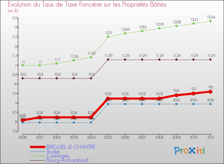 Evolution du taux de la taxe foncière sur le bati pour BRIGUEIL-LE-CHANTRE et les communes proches Comparaison des taux de taxe foncière sur le bati pour BRIGUEIL-LE-CHANTRE et les communes voisines