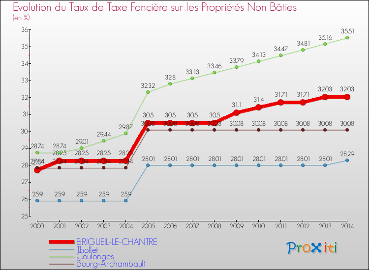 Evolution du taux de la taxe foncière sur les immeubles et terrains non batis pour BRIGUEIL-LE-CHANTRE et les communes proches de 2000 à 2014 Comparaison des taux de la taxe foncière sur les immeubles et terrains non batis pour BRIGUEIL-LE-CHANTRE et les communes voisines de 2000 à 2014