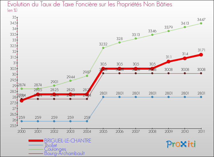 Evolution du taux de la taxe foncière sur les immeubles et terrains non batis pour BRIGUEIL-LE-CHANTRE et les communes proches Comparaison des taux de la taxe foncière sur les immeubles et terrains non batis pour BRIGUEIL-LE-CHANTRE et les communes voisines