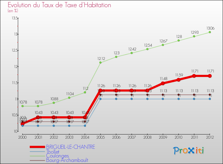 Evolution du taux de la taxe d'habitation pour BRIGUEIL-LE-CHANTRE et les communes proches Comparaison des taux de la taxe d'habitation pour BRIGUEIL-LE-CHANTRE et les communes voisines