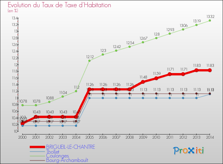 Evolution du taux de la taxe d'habitation pour BRIGUEIL-LE-CHANTRE et les communes proches de 2000 à 2014 Comparaison des taux de la taxe d'habitation pour BRIGUEIL-LE-CHANTRE et les communes voisines de 2000 à 2014