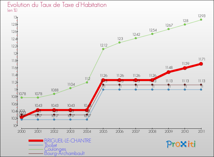 Evolution du taux de la taxe d'habitation pour BRIGUEIL-LE-CHANTRE et les communes proches Comparaison des taux de la taxe d'habitation pour BRIGUEIL-LE-CHANTRE et les communes voisines