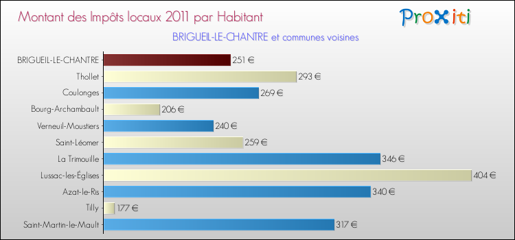 Montant des impôts locaux par Habitant pour BRIGUEIL-LE-CHANTRE et les communes proches Comparaison des impôts locaux par habitant pour BRIGUEIL-LE-CHANTRE et les communes voisines