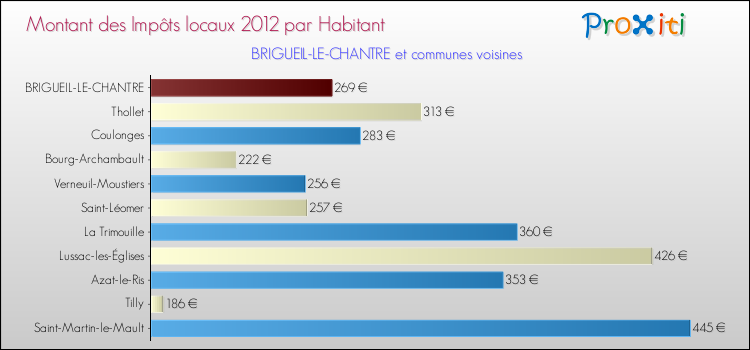 Montant des impôts locaux par Habitant pour BRIGUEIL-LE-CHANTRE et les communes proches Comparaison des impôts locaux par habitant pour BRIGUEIL-LE-CHANTRE et les communes voisines