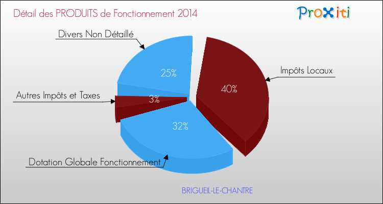 Décomposition du Budget de Fonctionnement 2014 de la commune de BRIGUEIL-LE-CHANTRE Budget de Fonctionnement 2014 pour la commune de BRIGUEIL-LE-CHANTRE