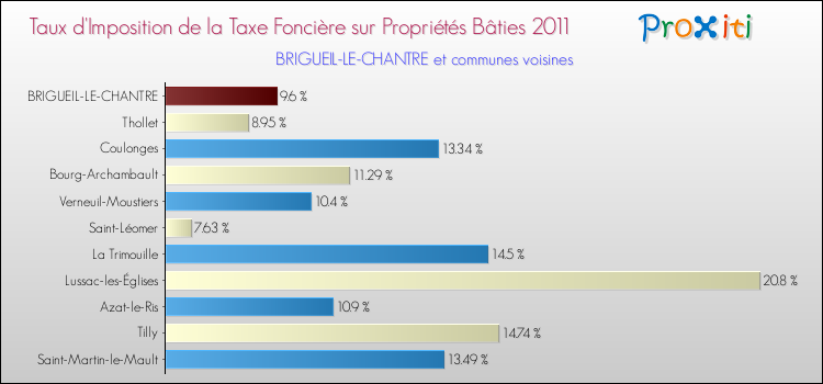 Taux d'imposition de la taxe foncière sur le bati 2011 pour BRIGUEIL-LE-CHANTRE et les communes proches Comparaison des taux d'imposition de la taxe foncière sur le bati 2011 pour BRIGUEIL-LE-CHANTRE et les communes voisines