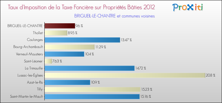 Taux d'imposition de la taxe foncière sur le bati 2012 pour BRIGUEIL-LE-CHANTRE et les communes proches Comparaison des taux d'imposition de la taxe foncière sur le bati 2012 pour BRIGUEIL-LE-CHANTRE et les communes voisines