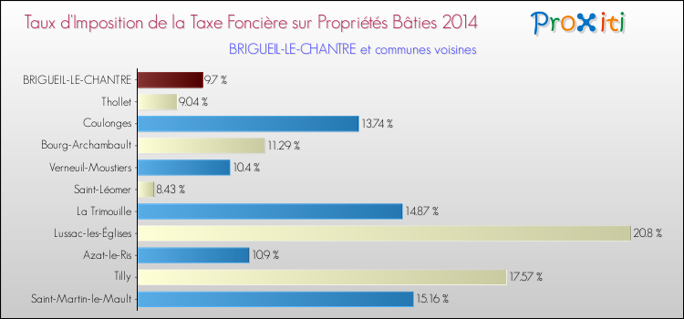Taux d'imposition de la taxe foncière sur le bati 2014 pour BRIGUEIL-LE-CHANTRE et les communes proches Comparaison des taux d'imposition de la taxe foncière sur le bati 2014 pour BRIGUEIL-LE-CHANTRE et les communes voisines