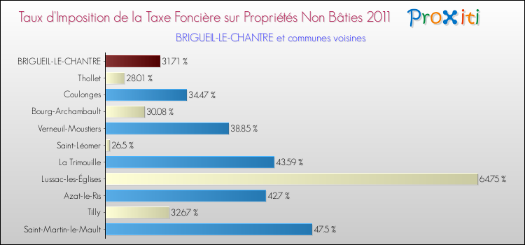 Taux d'imposition de la taxe foncière sur les immeubles et terrains non batis 2011 pour BRIGUEIL-LE-CHANTRE et les communes proches Comparaison des taux d'imposition de la taxe foncière sur les immeubles et terrains non batis 2011 pour BRIGUEIL-LE-CHANTRE et les communes voisines