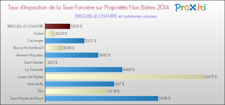 Taux d'imposition de la taxe foncière sur les immeubles et terrains non batis 2014 pour BRIGUEIL-LE-CHANTRE et les communes proches Comparaison des taux d'imposition de la taxe foncière sur les immeubles et terrains non batis 2014 pour BRIGUEIL-LE-CHANTRE et les communes voisines