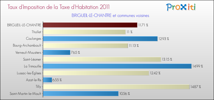 Taux d'imposition de la taxe d'habitation 2011 pour BRIGUEIL-LE-CHANTRE et les communes proches Comparaison des taux d'imposition de la taxe d'habitation 2011 pour BRIGUEIL-LE-CHANTRE et les communes voisines