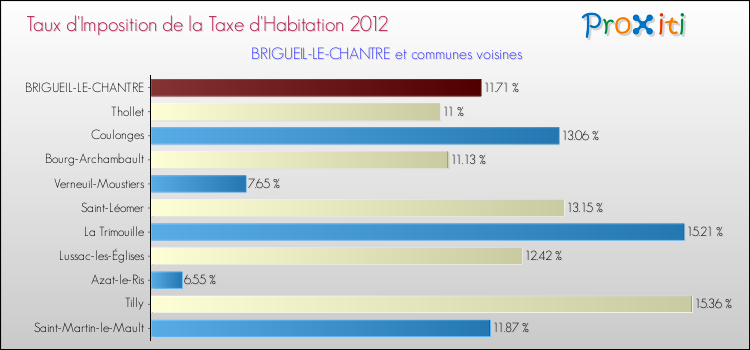 Taux d'imposition de la taxe d'habitation 2012 pour BRIGUEIL-LE-CHANTRE et les communes proches Comparaison des taux d'imposition de la taxe d'habitation 2012 pour BRIGUEIL-LE-CHANTRE et les communes voisines
