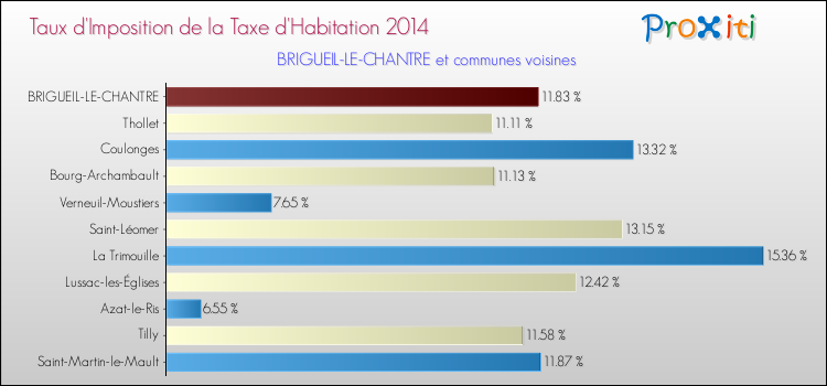 Taux d'imposition de la taxe d'habitation 2014 pour BRIGUEIL-LE-CHANTRE et les communes proches Comparaison des taux d'imposition de la taxe d'habitation 2014 pour BRIGUEIL-LE-CHANTRE et les communes voisines