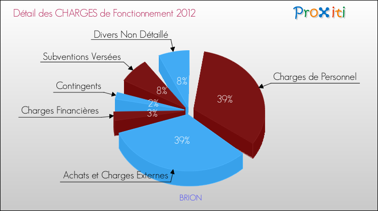 Décomposition des Charges de Fonctionnement 2012 de la commune de BRION Charges de Fonctionnement 2012 pour la commune de BRION