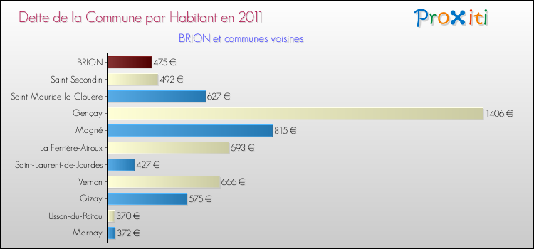Dette par habitant de la commune en 2011 pour BRION et les communes proches Comparaison de la dette par habitant de la commune en 2011 pour BRION et les communes voisines