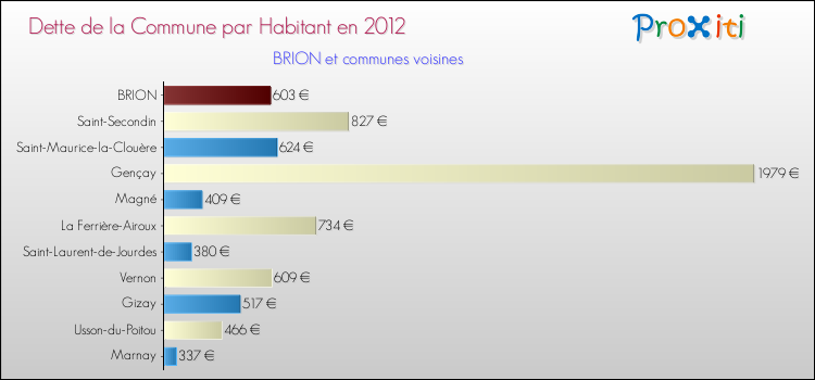 Dette par habitant de la commune en 2012 pour BRION et les communes proches Comparaison de la dette par habitant de la commune en 2012 pour BRION et les communes voisines