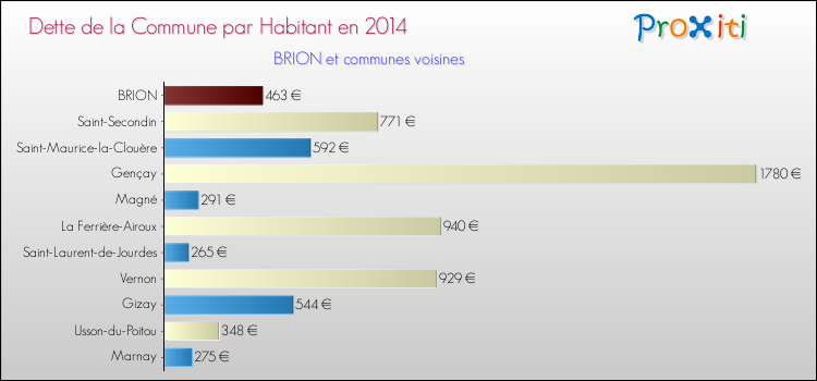 Dette par habitant de la commune en 2014 pour BRION et les communes proches Comparaison de la dette par habitant de la commune en 2014 pour BRION et les communes voisines