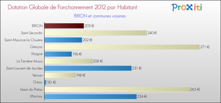 Montant des dotations globales de fonctionnement DGF par Habitant pour BRION et les communes proches Comparaison des des dotations globales de fonctionnement DGF par habitant pour BRION et les communes voisines