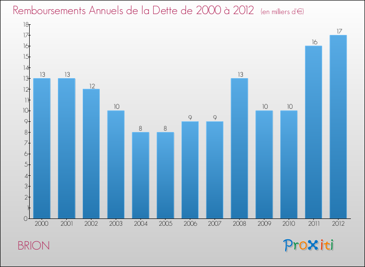 Evolution de l'annuité de la dette pour la commune de BRION de 2000 à 2012 Annuités de la dette pour BRION de 2000 à 2012
