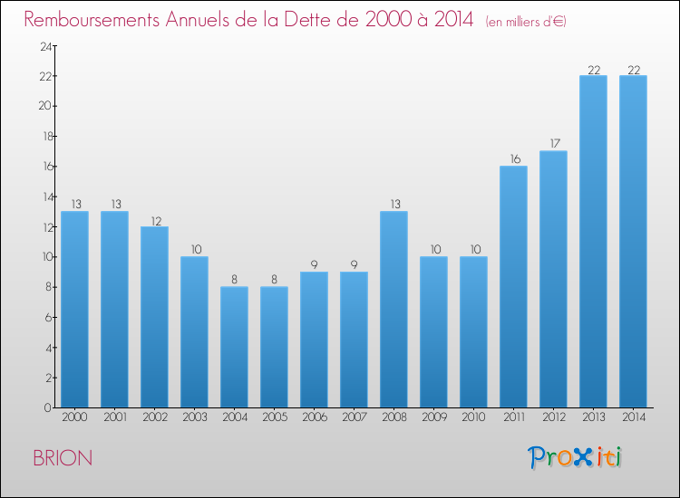 Evolution de l'annuité de la dette pour la commune de BRION de 2000 à 2014 Annuités de la dette pour BRION de 2000 à 2014